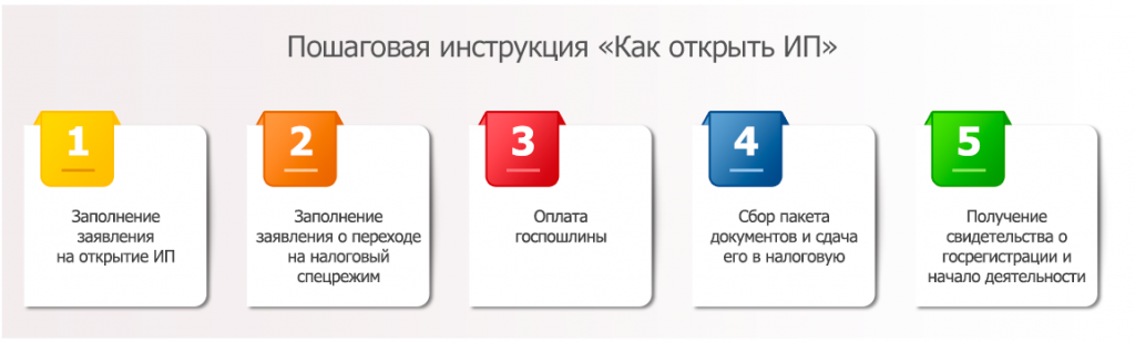 Как открыть им и что нужно. Как открыть им и что нужно