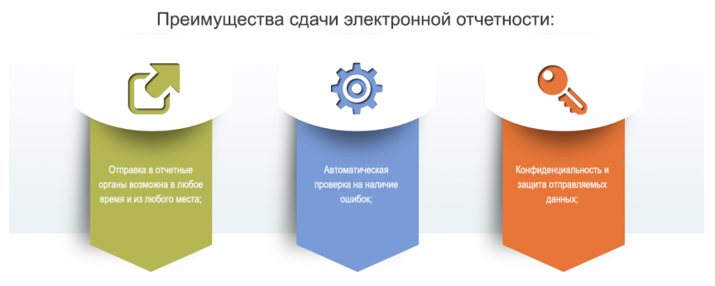 Сдача электронной. Преимущества электронной отчетности. Системы сдачи электронной отчетности. Налоговая отчетность в электронном виде. Преимущества бухгалтерской отчетности.