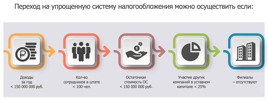 Упрощенно. Упрощённая система налогообложения. Переход с УСН на осно. Условия перехода на упрощенную систему налогообложения. Порядок перехода на УСН.