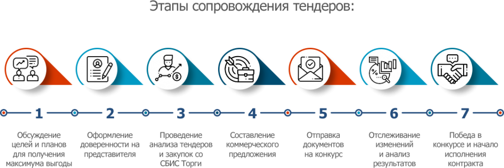 Требования тендеров. Порядок проведения тендерных торгов. Этапы проведения тендерных процедур. Сопровождение тендеров. Схема участия в тендере.