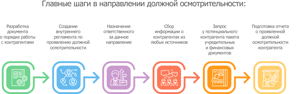 Проверка должна. Отчет о одолной осматрительности. Отчет о должной осмотрительности. Документы для проверки контрагента. Должная осмотрительность при выборе контрагента.