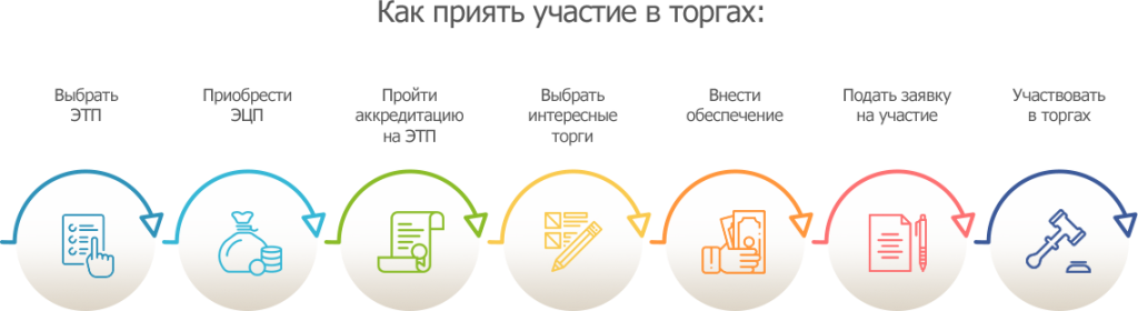 Как участвовать в торгах